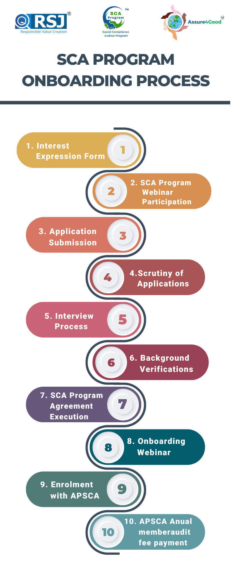 SCA program onboarding process for social compliance auditing professionals